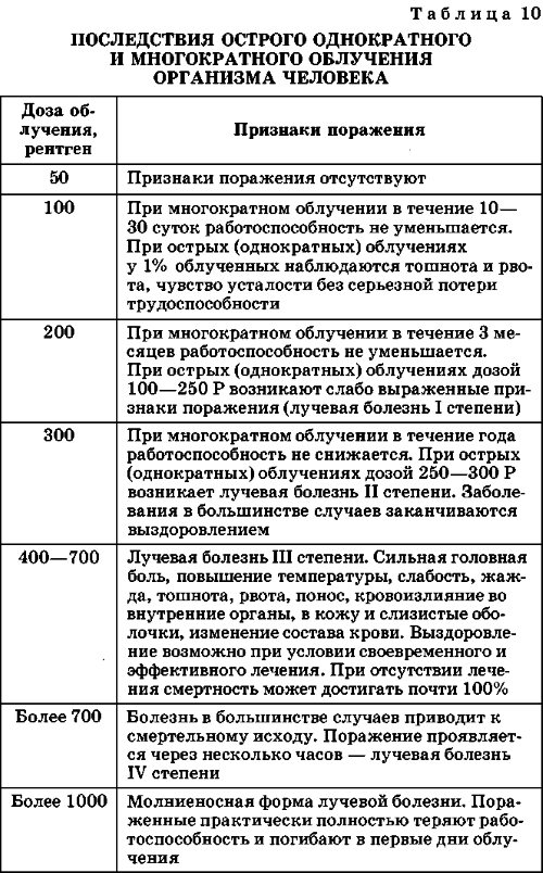 Доклад по теме Радиационные поражения